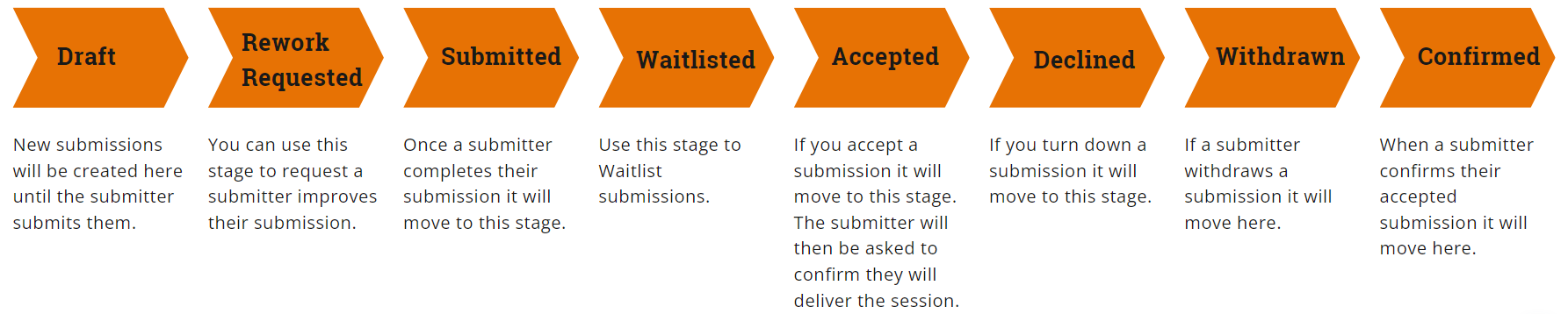 Open call for papers submission stages workflow